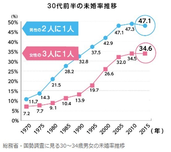 30代前半の未婚率推移グラフ