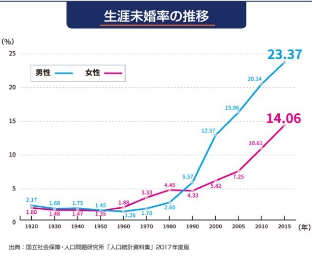 生涯未婚率の推移